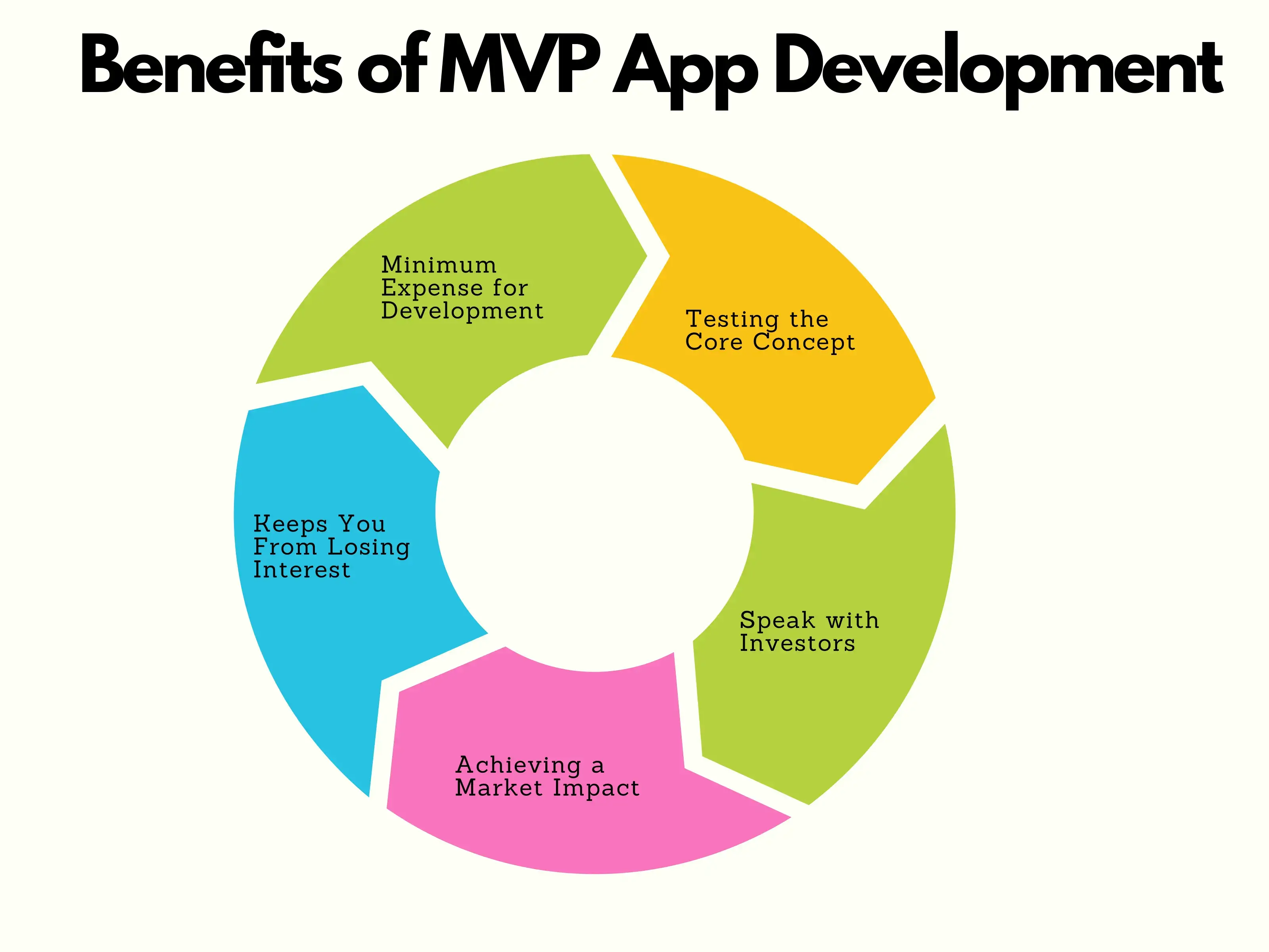 Benefits of MVP App Development