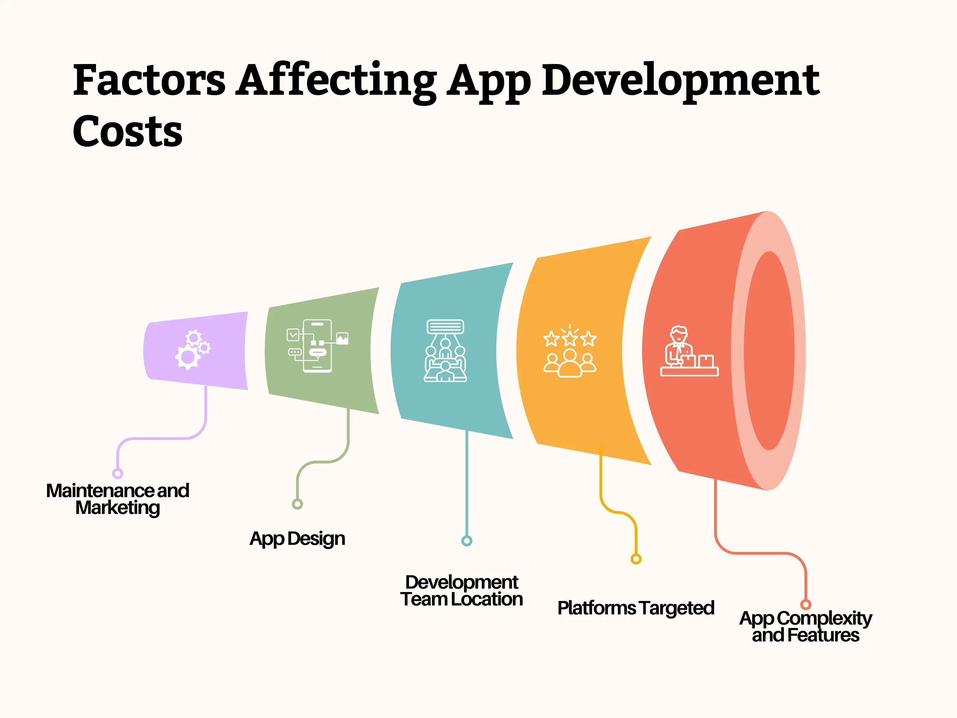 Factors affecting app development costs