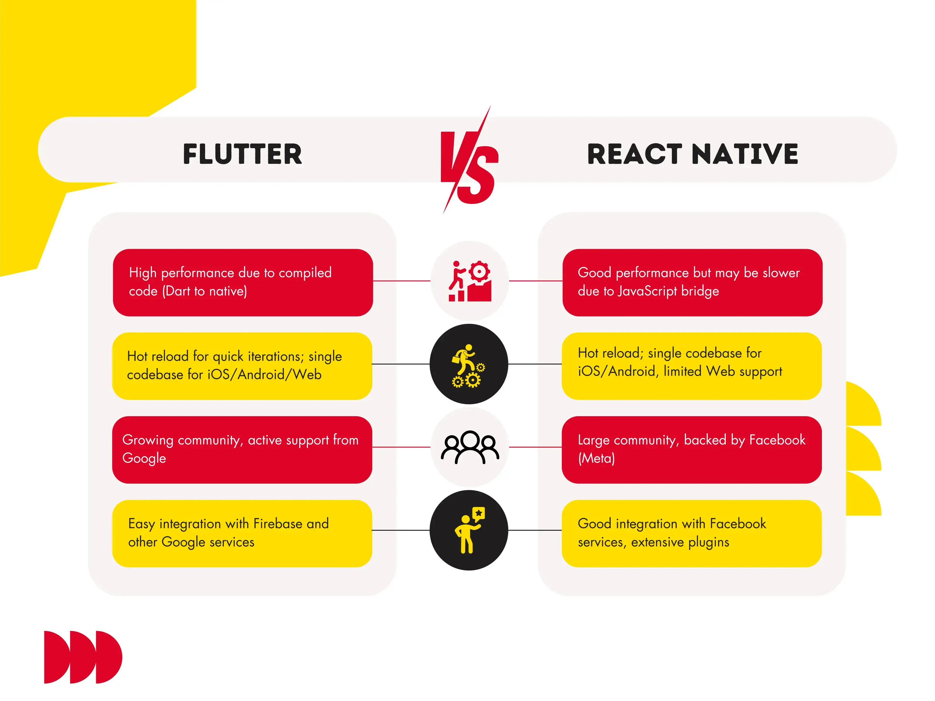 flutter vs react native app