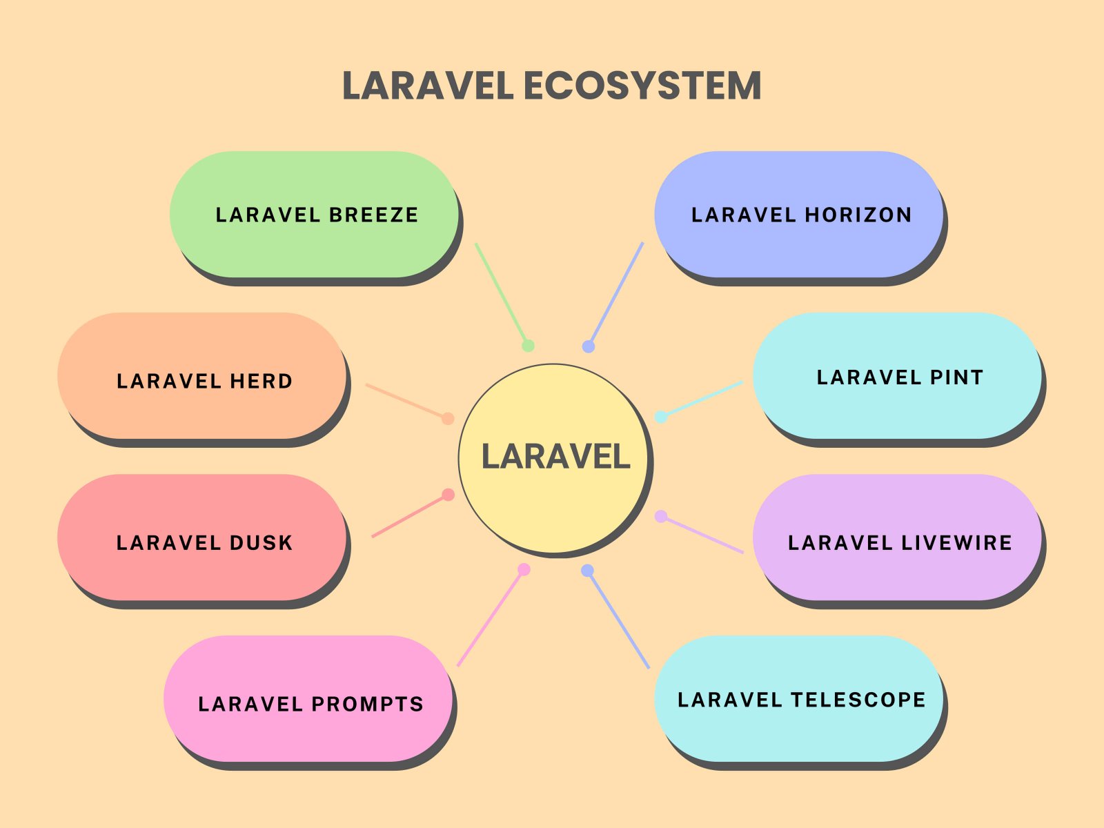 Laravel Ecosystem