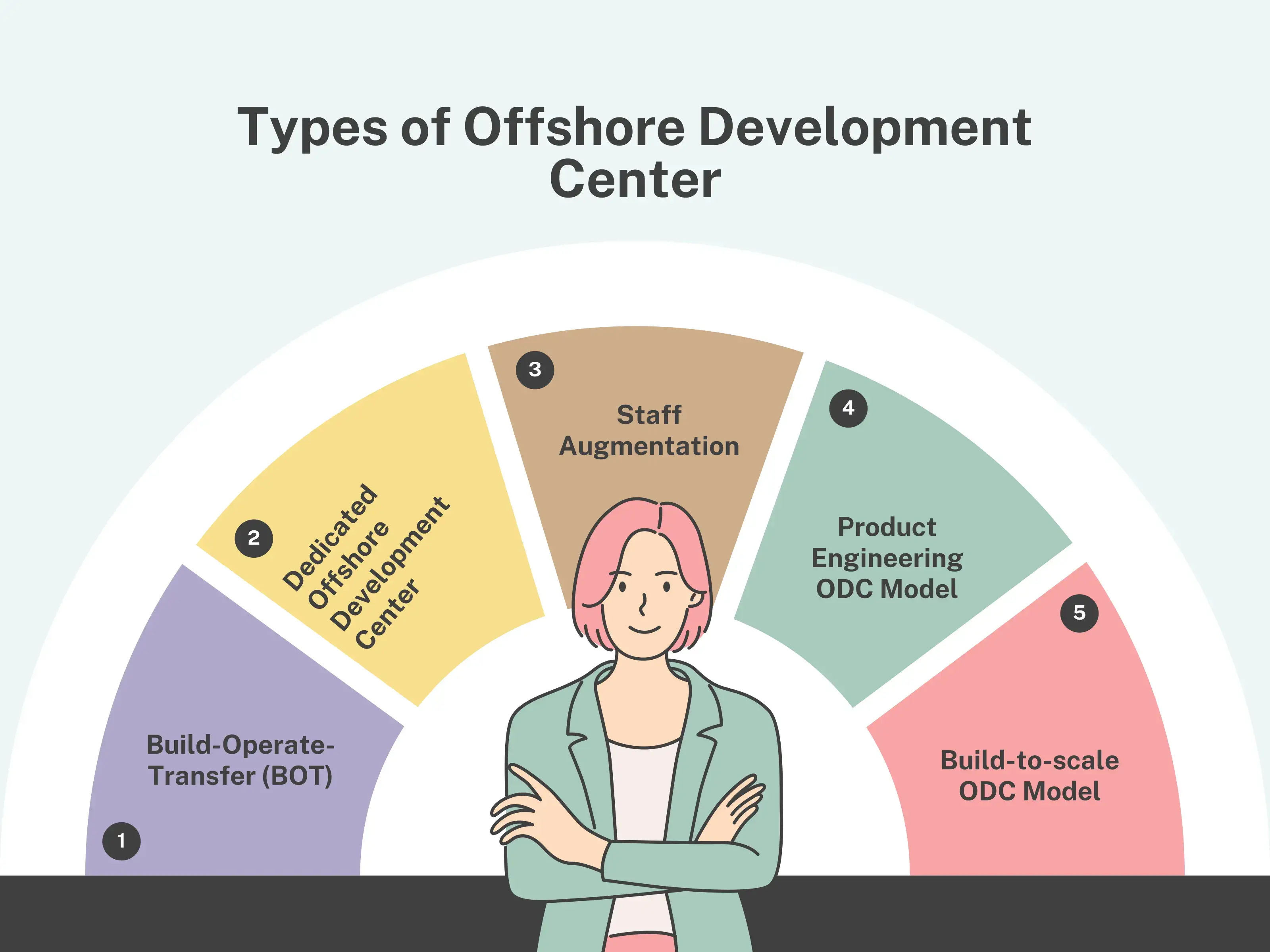 Offshore Development