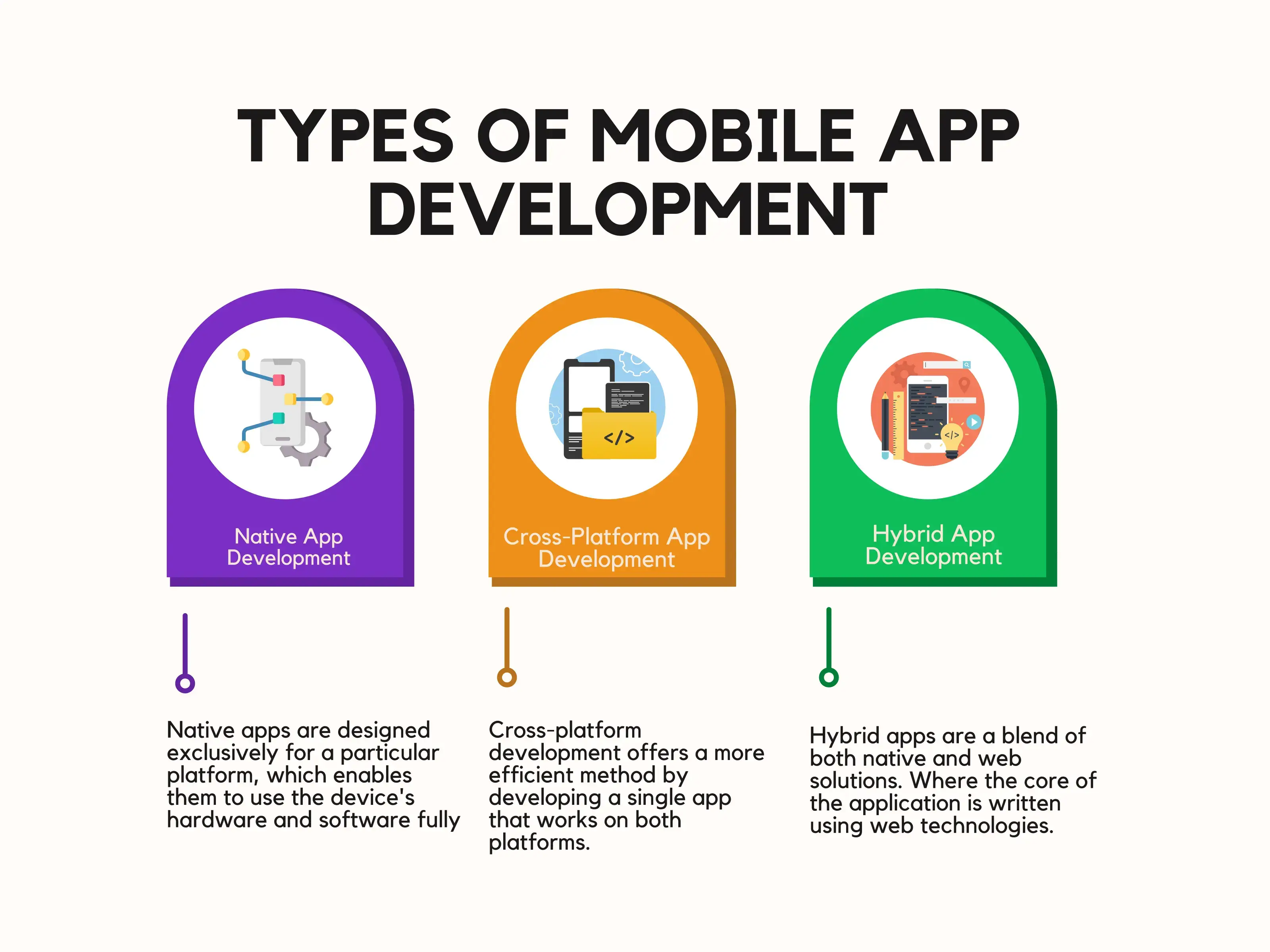 Type of App development