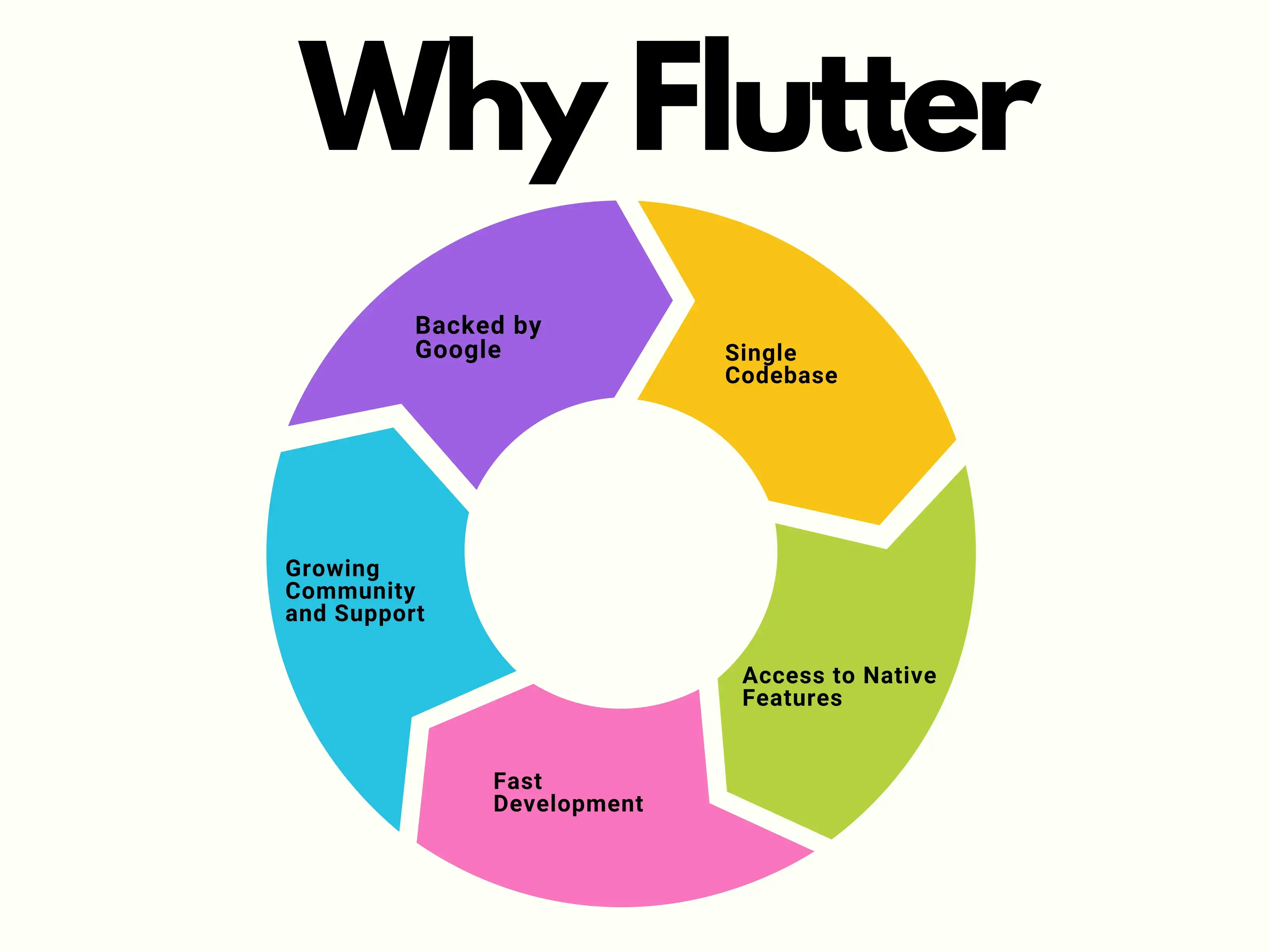 Why Flutter